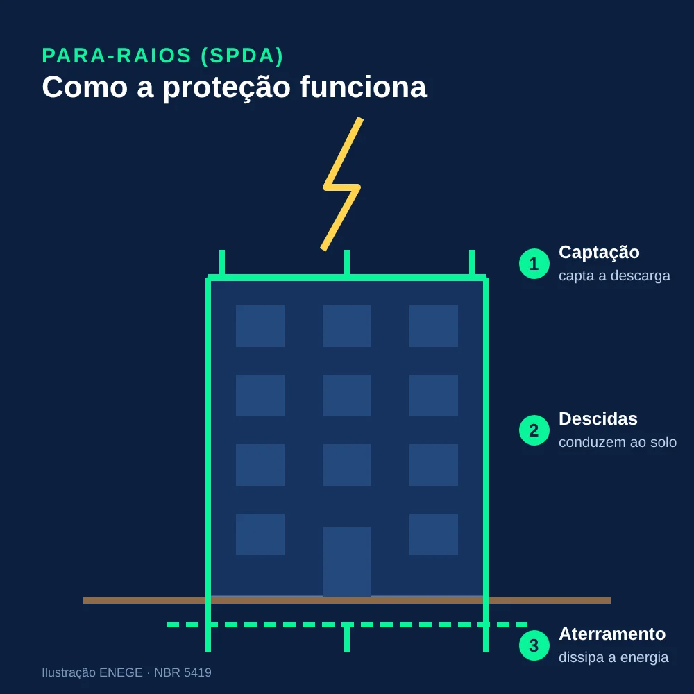 Para-raios: obra da ENEGE